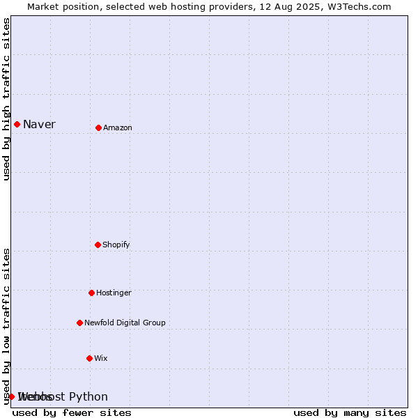 Market position of Naver vs. Webhost Python vs. Itenos