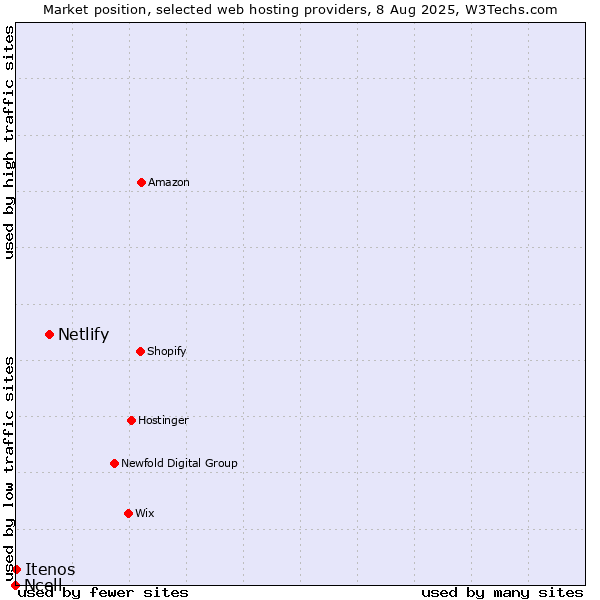 Market position of Netlify vs. Itenos vs. Ncell