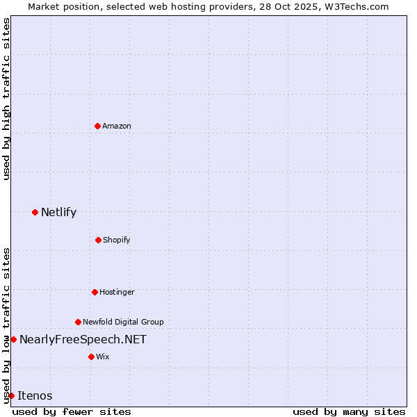 Market position of Netlify vs. NearlyFreeSpeech.NET vs. Itenos