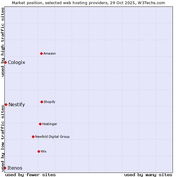 Market position of Nestify vs. Cologix vs. Itenos