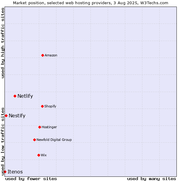 Market position of Netlify vs. Nestify vs. Itenos