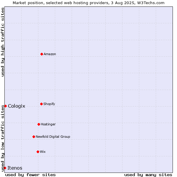 Market position of Cologix vs. Itenos