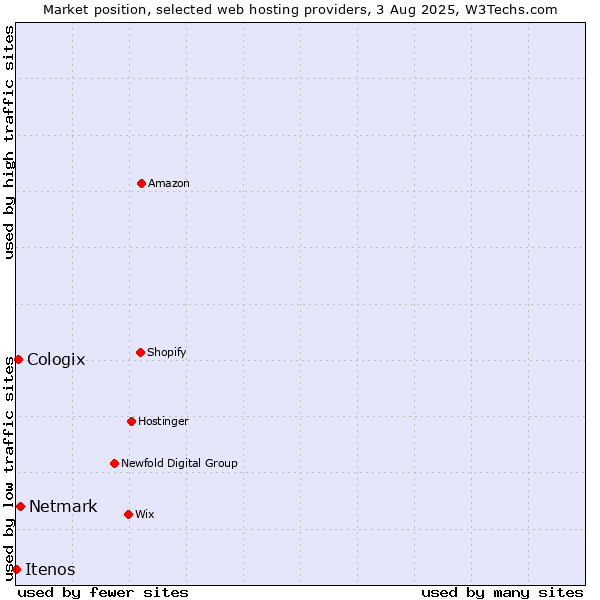 Market position of Netmark vs. Cologix vs. Itenos