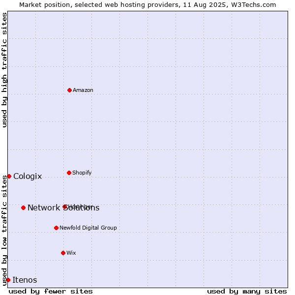 Market position of Network Solutions vs. Cologix vs. Itenos
