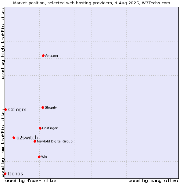Market position of o2switch vs. Cologix vs. Itenos