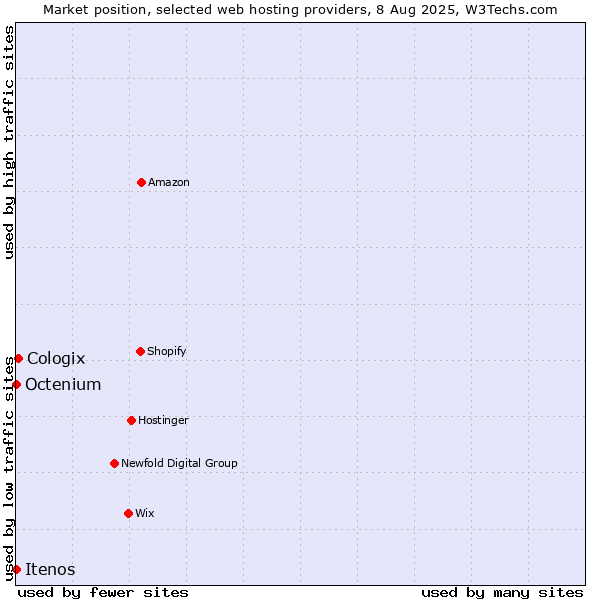 Market position of Cologix vs. Octenium vs. Itenos