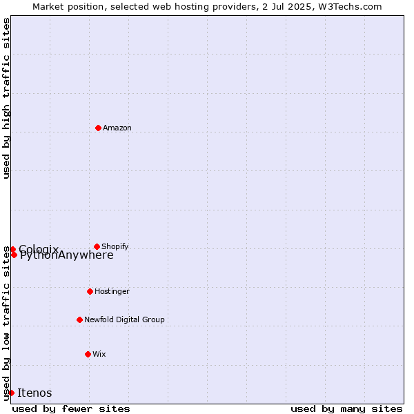 Market position of PythonAnywhere vs. Cologix vs. Itenos