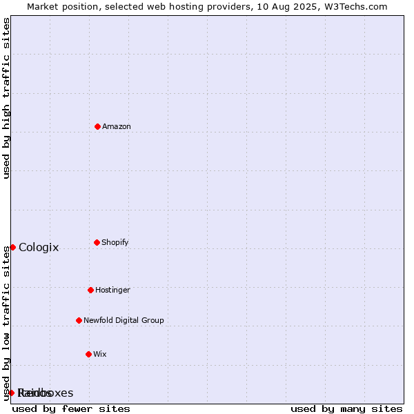 Market position of Cologix vs. Raidboxes vs. Itenos