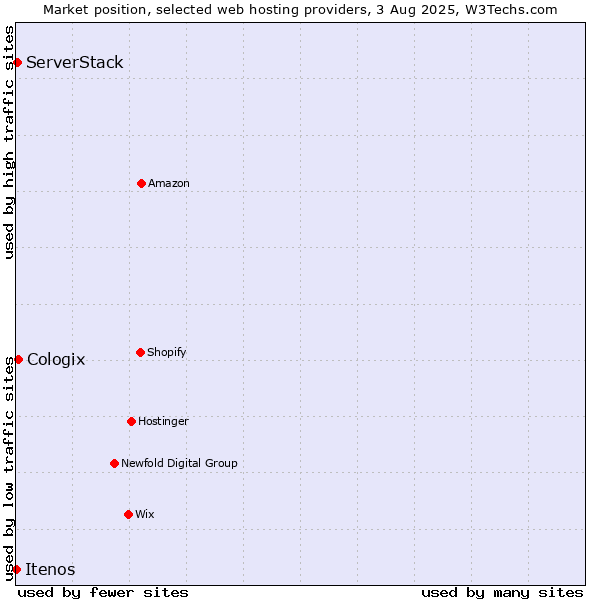 Market position of Cologix vs. ServerStack vs. Itenos