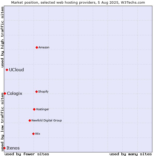 Market position of UCloud vs. Cologix vs. Itenos