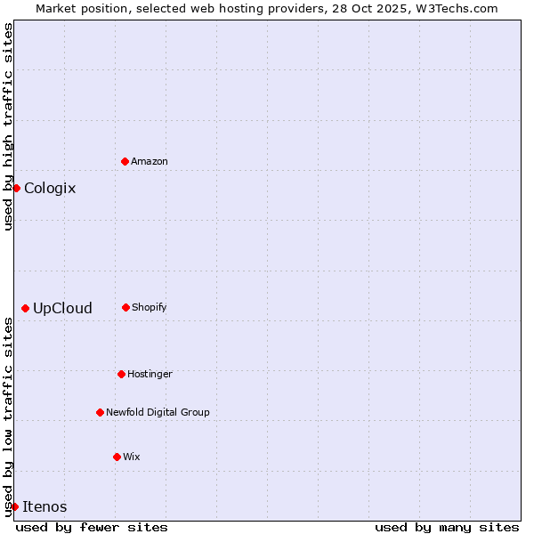 Market position of UpCloud vs. Cologix vs. Itenos