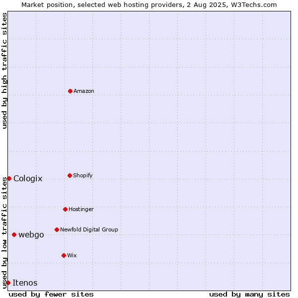 Market position of webgo vs. Cologix vs. Itenos