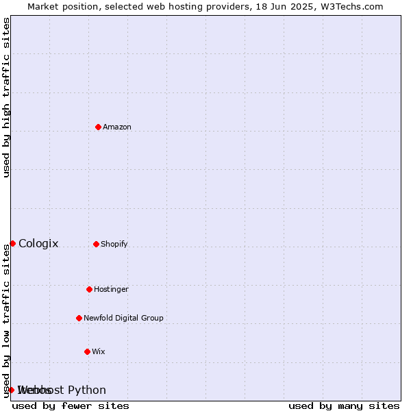 Market position of Cologix vs. Webhost Python vs. Itenos