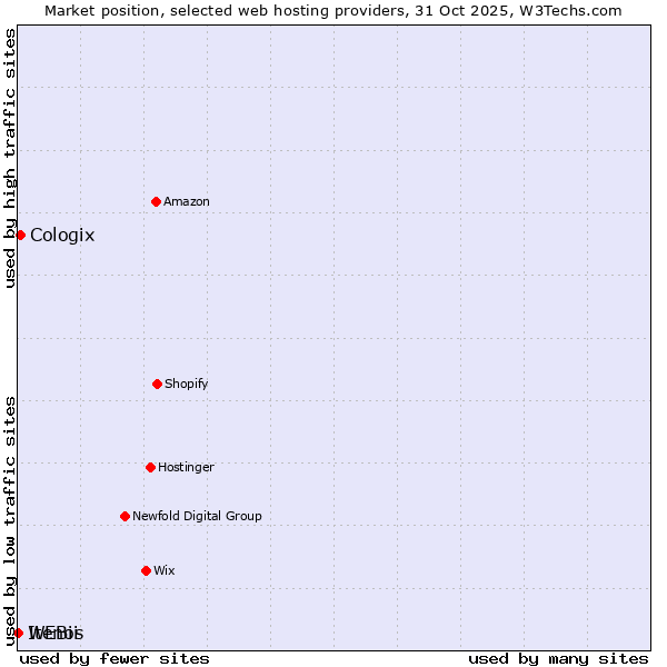 Market position of Cologix vs. WEBii vs. Itenos