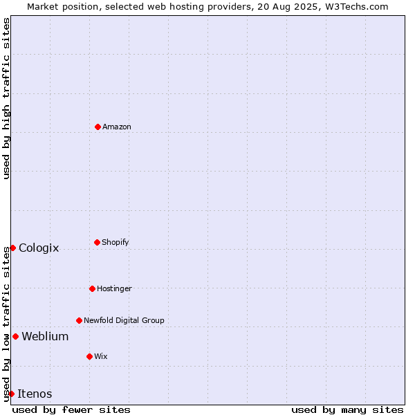 Market position of Weblium vs. Cologix vs. Itenos