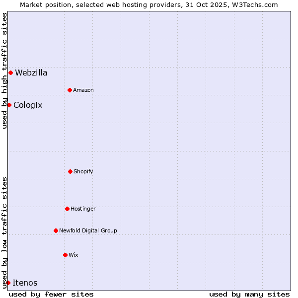 Market position of Webzilla vs. Cologix vs. Itenos