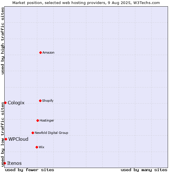 Market position of WPCloud vs. Cologix vs. Itenos