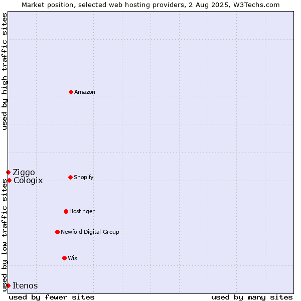 Market position of Cologix vs. Ziggo vs. Itenos