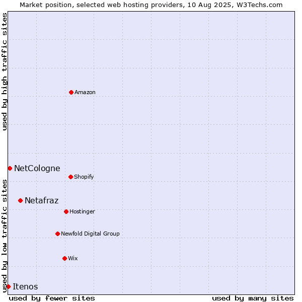Market position of Netafraz vs. NetCologne vs. Itenos