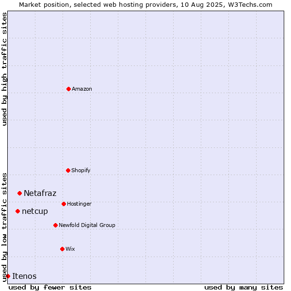 Market position of Netafraz vs. netcup vs. Itenos