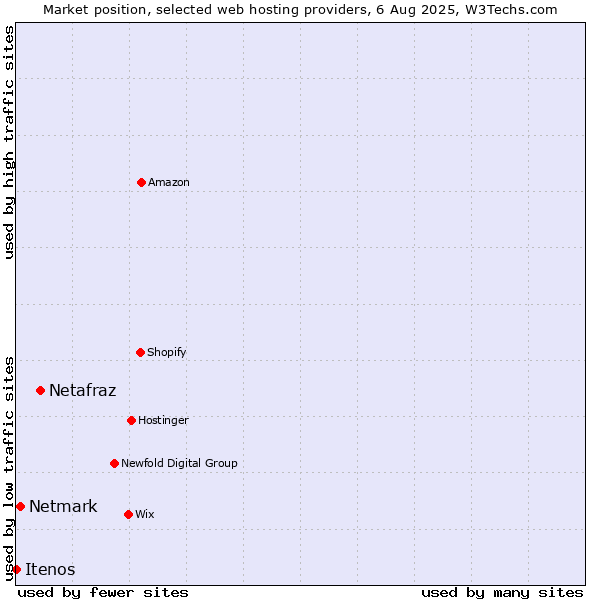 Market position of Netafraz vs. Netmark vs. Itenos