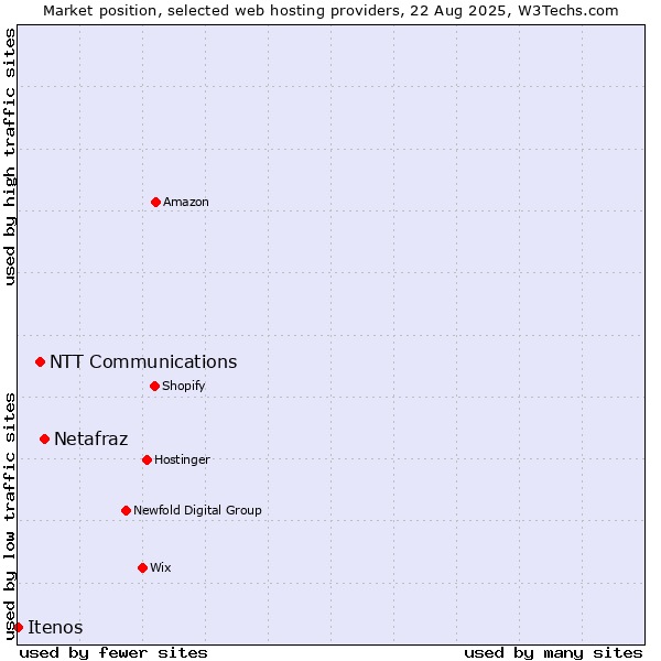 Market position of Netafraz vs. NTT Communications vs. Itenos