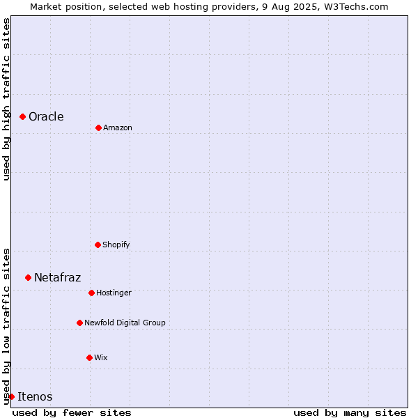 Market position of Netafraz vs. Oracle vs. Itenos