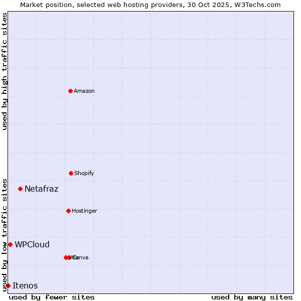 Market position of Netafraz vs. WPCloud vs. Itenos