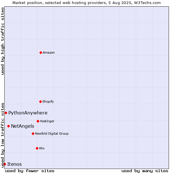 Market position of NetAngels vs. PythonAnywhere vs. Itenos