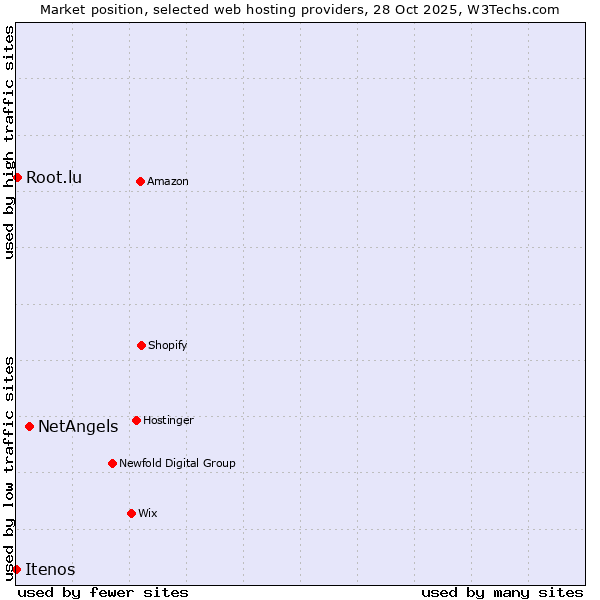 Market position of NetAngels vs. Root.lu vs. Itenos