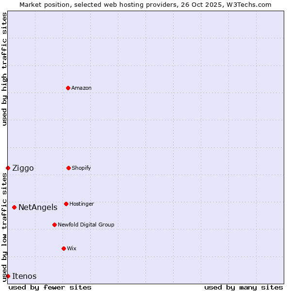 Market position of NetAngels vs. Ziggo vs. Itenos