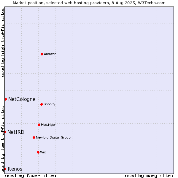 Market position of NetCologne vs. NetIRD vs. Itenos
