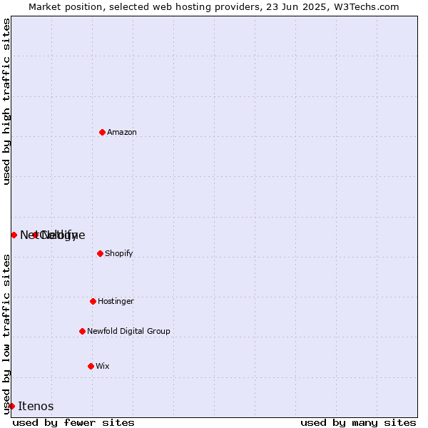 Market position of Netlify vs. NetCologne vs. Itenos
