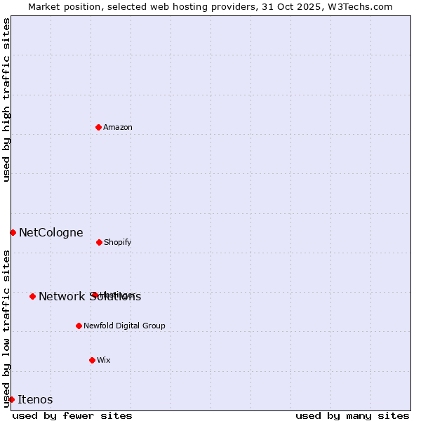 Market position of Network Solutions vs. NetCologne vs. Itenos
