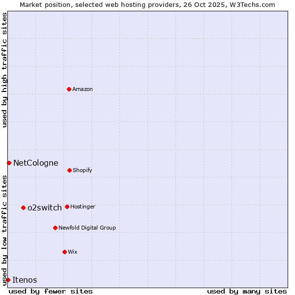Market position of o2switch vs. NetCologne vs. Itenos