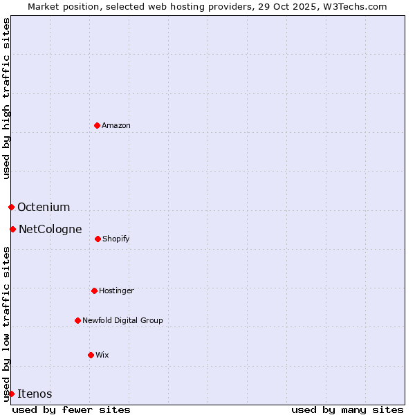 Market position of NetCologne vs. Octenium vs. Itenos