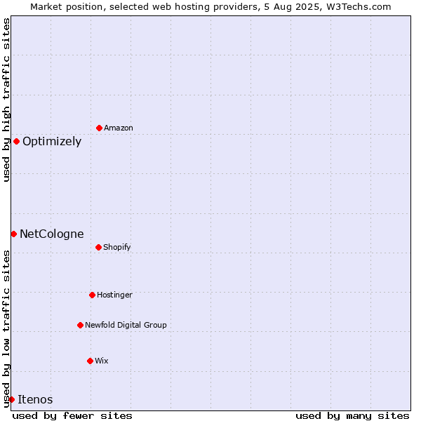 Market position of Optimizely vs. NetCologne vs. Itenos