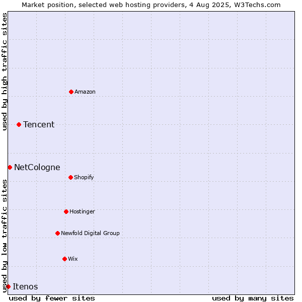 Market position of Tencent vs. NetCologne vs. Itenos