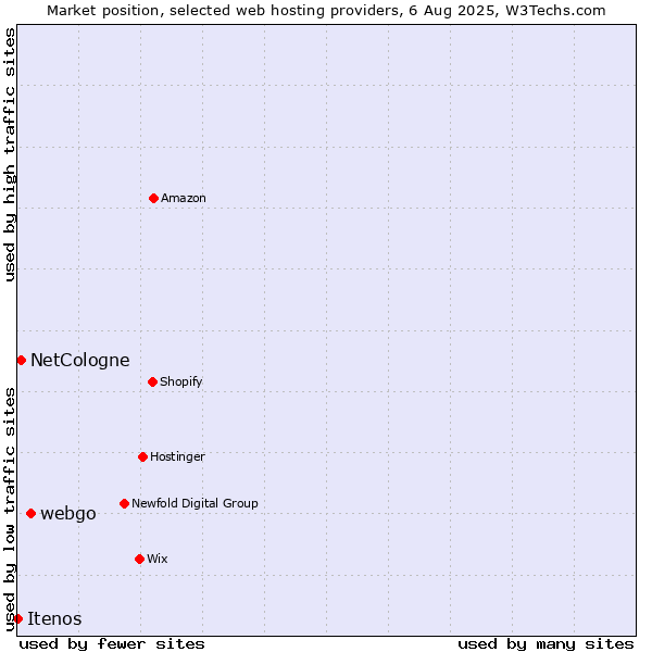 Market position of webgo vs. NetCologne vs. Itenos