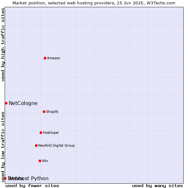 Market position of NetCologne vs. Webhost Python vs. Itenos