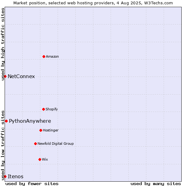 Market position of PythonAnywhere vs. NetConnex vs. Itenos