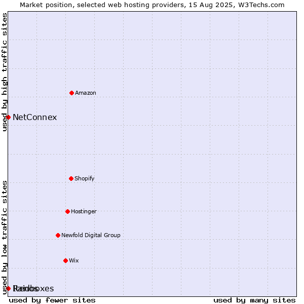 Market position of Raidboxes vs. NetConnex vs. Itenos