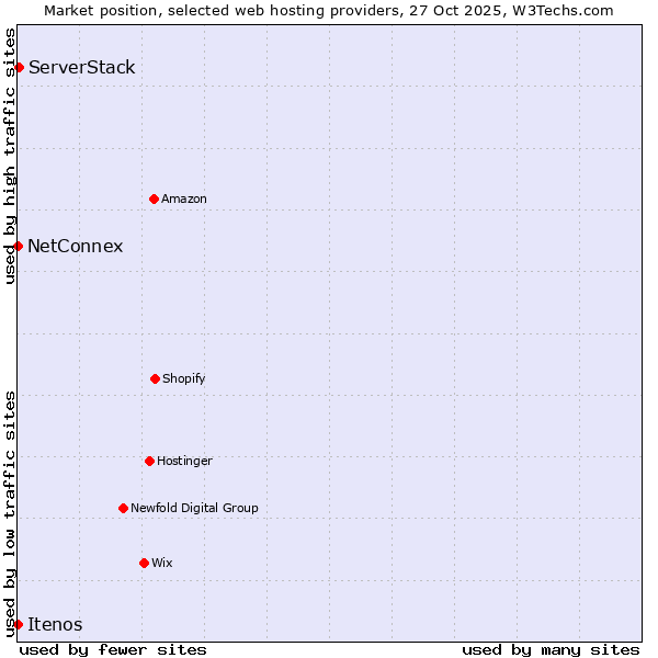Market position of ServerStack vs. NetConnex vs. Itenos