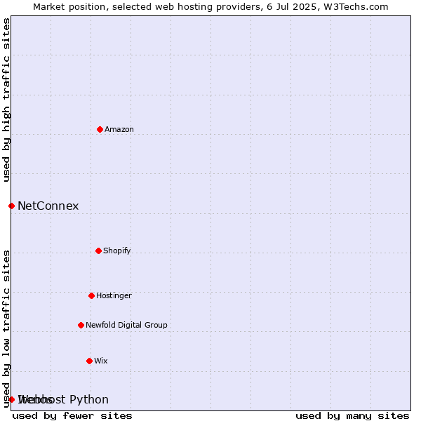 Market position of NetConnex vs. Webhost Python vs. Itenos