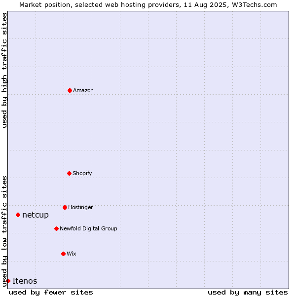 Market position of netcup vs. Itenos