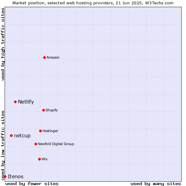 Market position of Netlify vs. netcup vs. Itenos