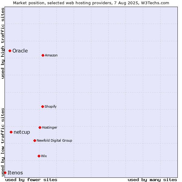 Market position of netcup vs. Oracle vs. Itenos