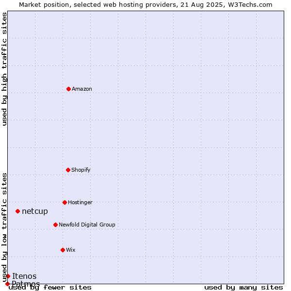 Market position of netcup vs. Itenos vs. Patmos