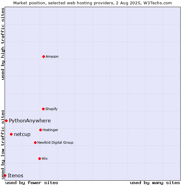 Market position of netcup vs. PythonAnywhere vs. Itenos