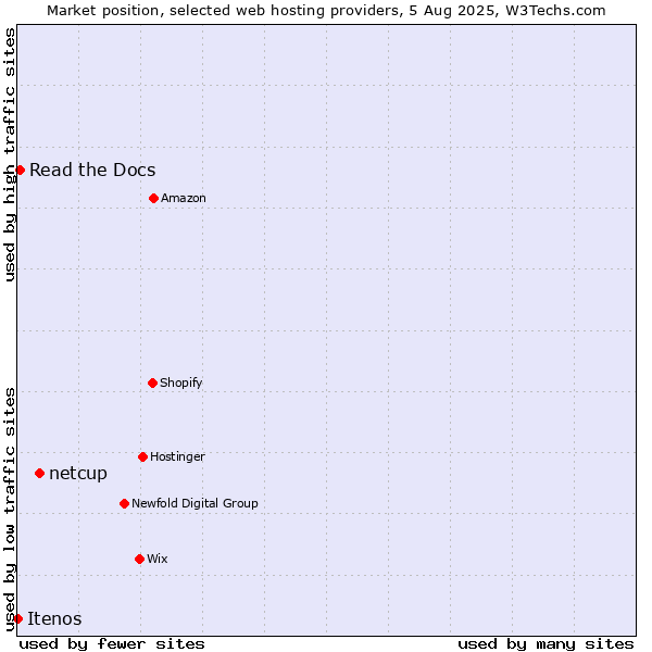 Market position of netcup vs. Read the Docs vs. Itenos